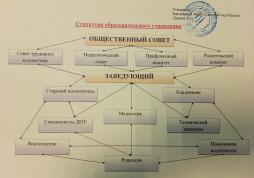 Схема структуры МКДОУ детский сад "Радуга"